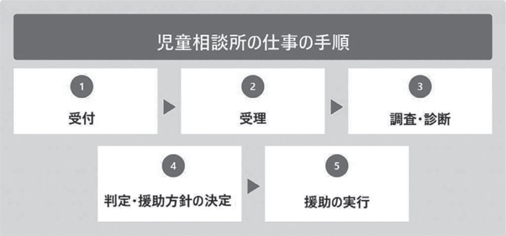 児童相談所の仕事の手順